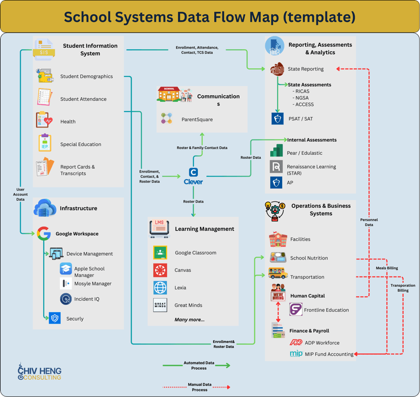 School Systems Data Flow Map - Example of systems architecture work